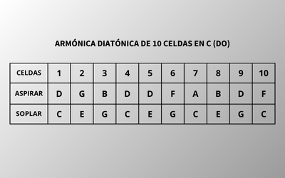 Tipos de armónica: armónicas diatónicas