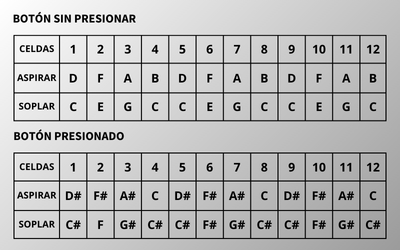 Tipos de armónica